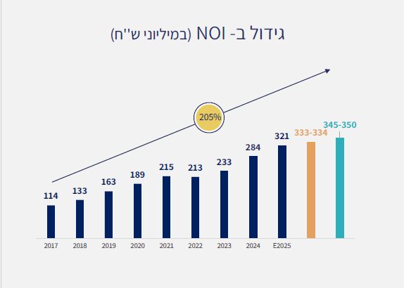 גידול NOI 2024