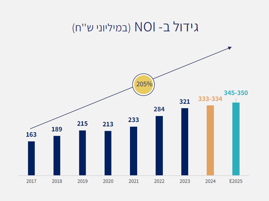 NOI 2025